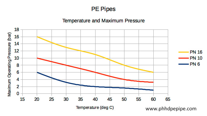 HDPE Pipe pressure rating and temperature
