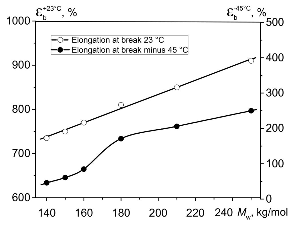 HDPE Pipes in Cold Climates: Performance and Reliability Analysis