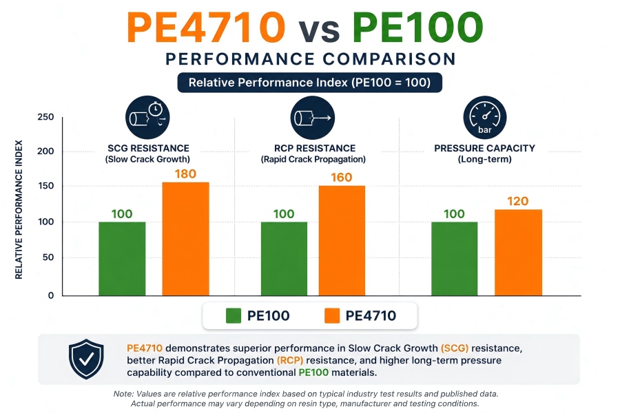 PE4710 vs. PE100: Why Choose PE4710?