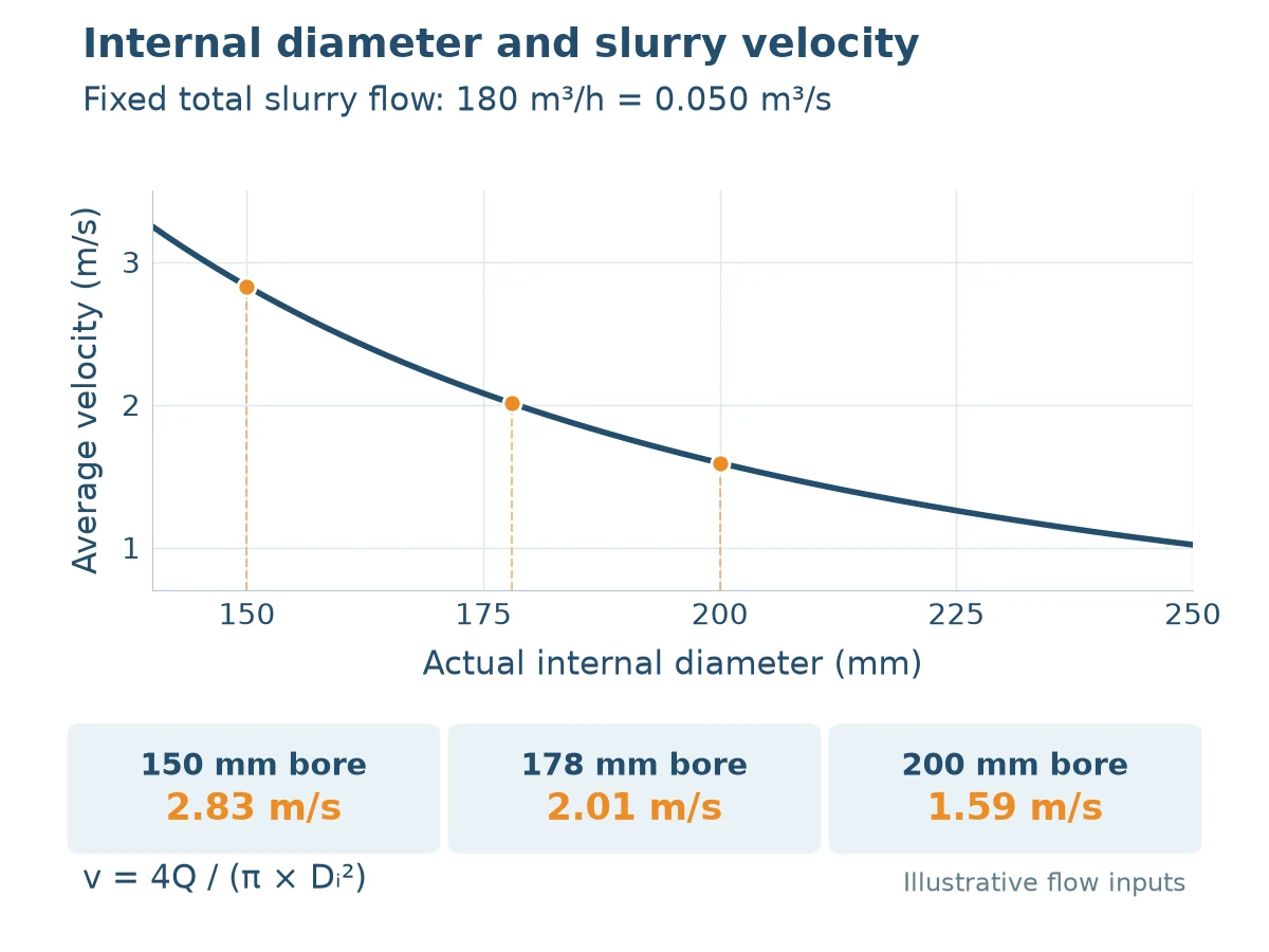 Chart at 180 cubic metres per hour showing average velocity of 2.83 metres per second at 150 mm bore, 2.01 at 178 mm, and 1.59 at 200 mm.