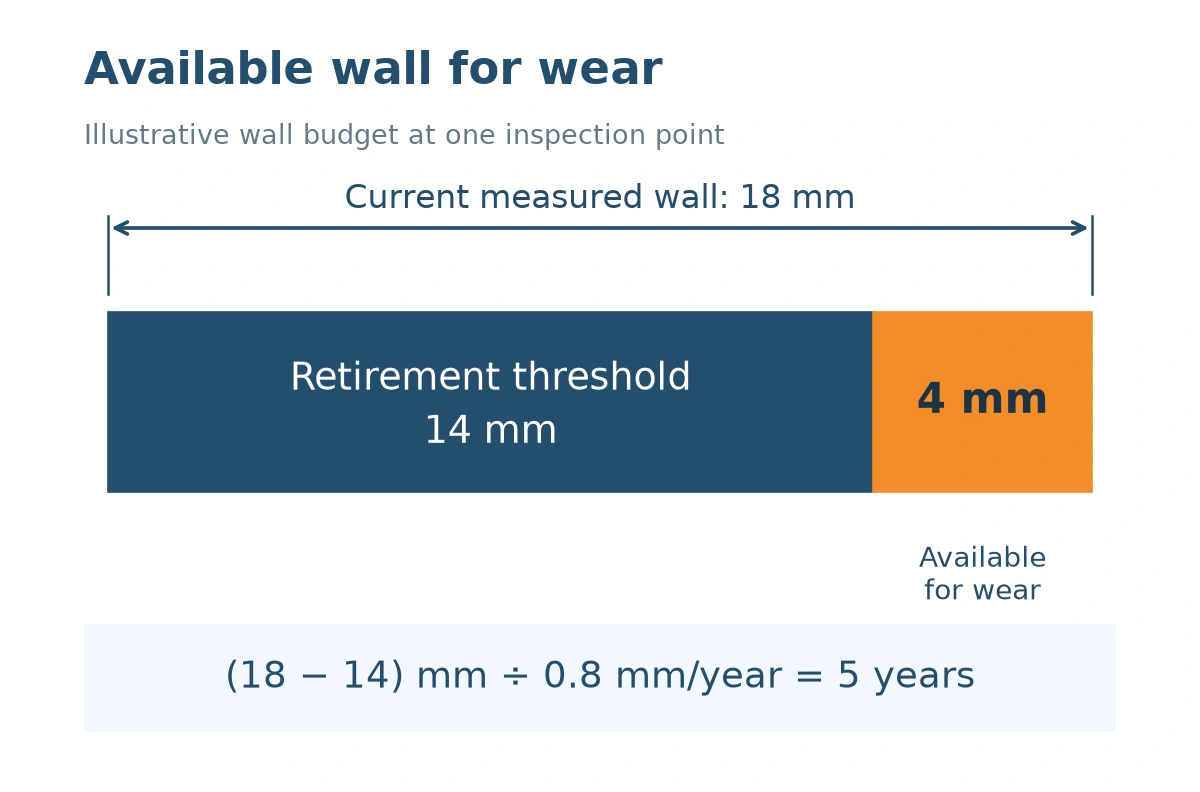Diagram of an illustrative 18 mm wall with a 14 mm retirement threshold and 4 mm available for wear.