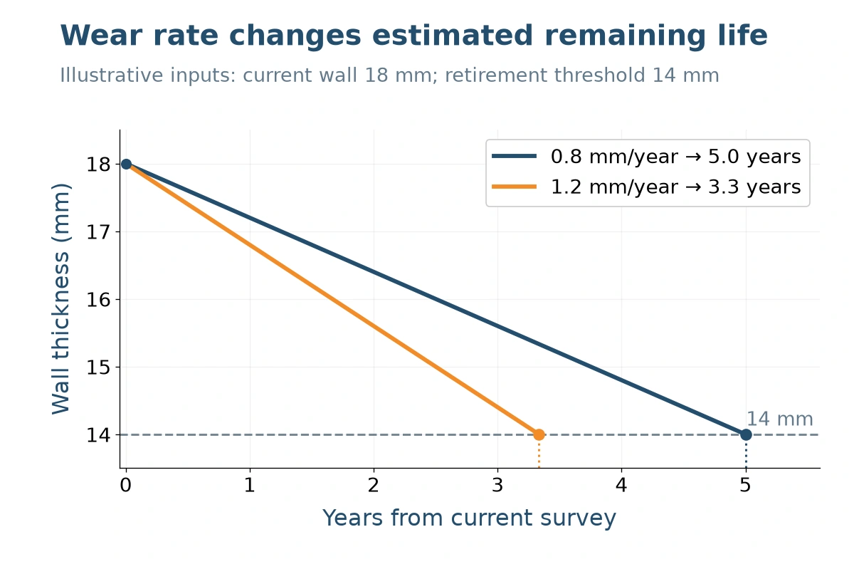 Illustrative wall-thickness curves reaching a 14 mm retirement threshold after 5 years at 0.8 mm/year and about 3.3 years at 1.2 mm/year.